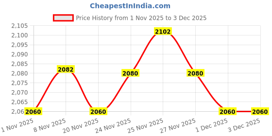 hyugalife.com Bolt Mass Gainer Super 5 lb, 2.68 kg Piedmont Chocolate & The Whole Truth - 8 Mini Protein Bars | Pack of 2 Combo Price History Graph from 1 Nov 2025 to 3 Dec 2025