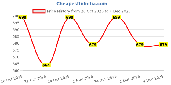 hyugalife.com Bolt Nutrition BCAA 2:1:1 - 5g Vegan BCAAs, Pre/Intra/Post Workout - 240g, 30 Servings bolt Price History Graph from 20 Oct 2025 to 4 Dec 2025