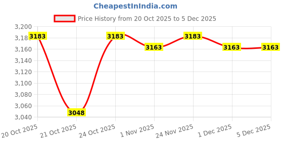 hyugalife.com Bolt Whey Isolate Protein 907g Irani Saffron Pistachio & Carbamide Forte L Carnitine Supplement 1000mg 60 Veg Capsules | Pack of 2 Combo Price History Graph from 20 Oct 2025 to 5 Dec 2025