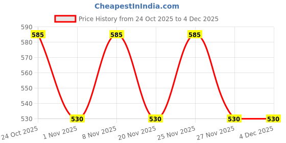 hyugalife.com briyo supplements Briyo Fish Oil 1000 mg (550 mg Omega 3) - 330 mg EPA & 220 mg DHA Per Softgel For Heart and Brain Health briyo supplements Price History Graph from 24 Oct 2025 to 4 Dec 2025