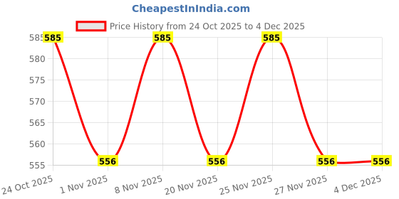 hyugalife.com briyo supplements Briyo Optivital - Lutein, Zeaxanthin, Astaxanthin and Omega 3 Eye health Multivitamin - 60 capsules briyo supplements Price History Graph from 24 Oct 2025 to 4 Dec 2025