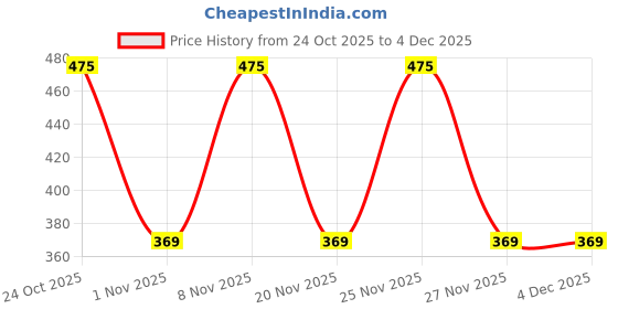 hyugalife.com briyo supplements Briyo Orthomax - Vitamin D3 & K2-M7 + Calcium dietary supplement for bone health briyo supplements Price History Graph from 24 Oct 2025 to 4 Dec 2025