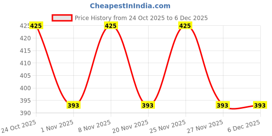 hyugalife.com briyo supplements Briyo Vitamin D3 2000 IU d3 - 90 Chewable Tablets Promotes Calcium Absorption, Bone Health, Muscle Strength & Immunity(natural grape flavor(90 Tablets))… briyo supplements Price History Graph from 24 Oct 2025 to 5 Dec 2025