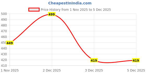 hyugalife.com Carbamide Forte Vitamin D3 K2 MK7 | 120 Veg Tablets | Bone Health | Immunity carbamide forte Price History Graph from 1 Nov 2025 to 5 Dec 2025