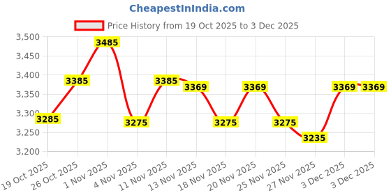 hyugalife.com Chicnutrix Bounce+Glow - Effervescent Biotin + Selenium + Amino Acids, Effervescent Japanese Glutathione 500 mg + Vitamin C, Hairfall Control, Spot Reduction, Bouncy Hair & Glowing Skin - 40 Effervescent Tablets - Raspberry & Strawberry Lemon Flavour chicnutrix Price History Graph from 19 Oct 2025 to 3 Dec 2025