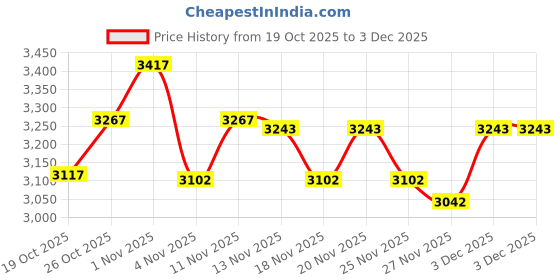 hyugalife.com Chicnutrix Glow- 60 Effervescent Tablets| 500mg Japanese Glutathione & Vit. C| Antioxidants for clear, glowing skin| Sugar-free, Strawberry-lemon flavour chicnutrix Price History Graph from 19 Oct 2025 to 3 Dec 2025