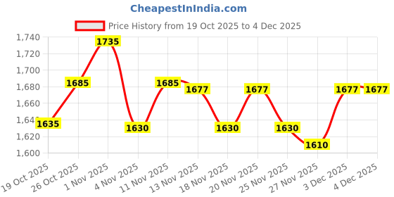 hyugalife.com Chicnutrix Skin Whitening and Hair Growth Supplements - For Hairfall Control, Bouncy Hair & Glowing Skin - No Added Sugar - 20 Effervescent Tablets - Raspberry & Strawberry Lemon Flavour… chicnutrix Price History Graph from 19 Oct 2025 to 3 Dec 2025