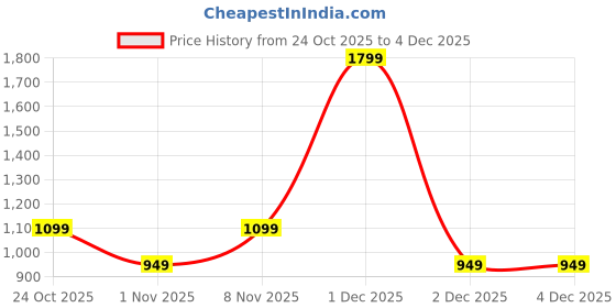 hyugalife.com DC DOCTOR'S CHOICE Bulk King Advanced Mass Gainer and Weight Gainer for bulking (1Kg, With Shaker) Price History Graph from 24 Oct 2025 to 4 Dec 2025