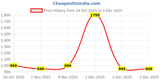 hyugalife.com DC DOCTOR'S CHOICE Bulk King Advanced Mass Gainer and Weight Gainer for bulking (Strawberry Banana Milkshake) dc doctor's choice Price History Graph from 24 Oct 2025 to 3 Dec 2025