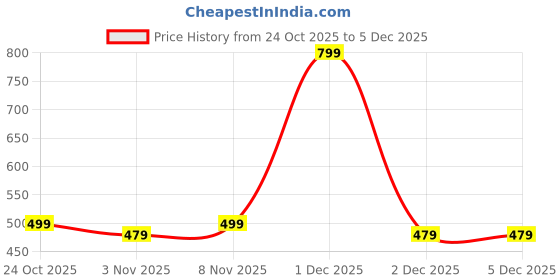 hyugalife.com DC DOCTOR'S CHOICE Creatine Monohydrate, Highest Grade, Fast Dissolving & Rapidly Absorbing Creatine helps Muscle Endurance & Recovery dc doctor's choice Price History Graph from 24 Oct 2025 to 5 Dec 2025