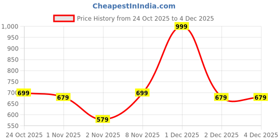 hyugalife.com dc doctor's choice DC DOCTORS CHOICE Draco BCAA - 180g dc doctor's choice Price History Graph from 24 Oct 2025 to 3 Dec 2025