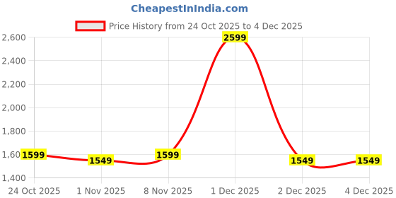 hyugalife.com DC DOCTOR'S CHOICE EAA (Essential Amino Acids) BCAA for Intra-Workout/Post Workout (Kaccha Aam) Price History Graph from 24 Oct 2025 to 4 Dec 2025
