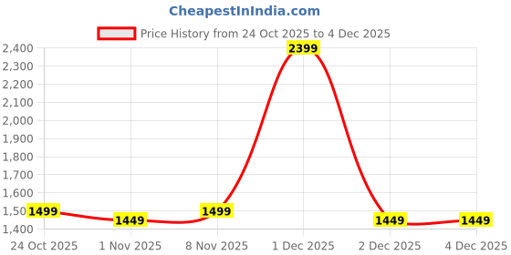 hyugalife.com DC DOCTOR'S CHOICE Lean Pro Meal Replacement Shake fusion of 7gm Dietary FIBER | 36gm Protein | 10gm EAAs & Glutamine | 0 Sugar | Weight Management supplement for Men and Women 500g Price History Graph from 24 Oct 2025 to 3 Dec 2025