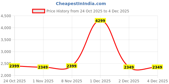 hyugalife.com DC DOCTOR'S CHOICE Whey Protein 3Whey Fusion l Pure Whey Isolate as primary source l Hydrolysate Protein l Fast Recovery l Lab Tested l 25g protein l 5.5G BCAA,11G EAA,0 sugar - Choco Brownie Fudge dc doctor's choice Price History Graph from 24 Oct 2025 to 4 Dec 2025
