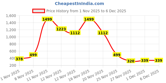 hyugalife.com Denzour Nutrition BEE-HP Pre-Workout with 750mg Creatine Monohydrate & 4500mg Beta-Alanine, Intense Energy with Fat Loss Formula 300g denzour nutrition Price History Graph from 1 Nov 2025 to 6 Dec 2025