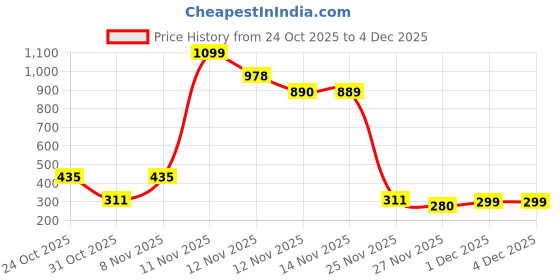 hyugalife.com Denzour Nutrition Denz-Intra Workout with 3300mg BCAA & 6600mg EAA, Intense Energy & Improves Muscle Function, 300g denzour nutrition Price History Graph from 24 Oct 2025 to 4 Dec 2025