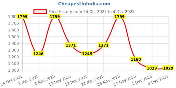 hyugalife.com Denzour Nutrition Denz-Lean Whey Protein with 25g Protein with 5g BCAA to Lean Muscle Mass & Improves Performance, 1Kg denzour nutrition Price History Graph from 24 Oct 2025 to 4 Dec 2025