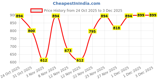 hyugalife.com Denzour Nutrition Denz-Start Whey Protein for Beginners with 15g Protein & 2.9g BCAA to Improve Performance & Faster Muscle Recovery 1Kg denzour nutrition Price History Graph from 24 Oct 2025 to 3 Dec 2025