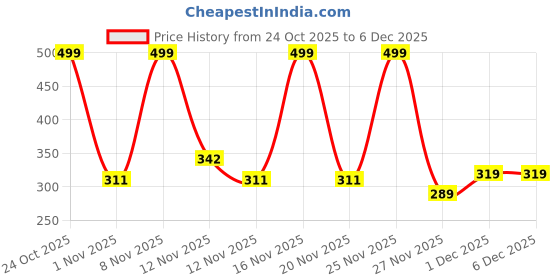 hyugalife.com DENZOUR NUTRITION Denz-Vita Multivitamin with 25 Vitamins & Minerals for Energy, Stamina & Recovery | Overall Health, Strong Joints, Heart Health & Improve Bone Health for Men & Women (60 Capsules) denzour nutrition Price History Graph from 24 Oct 2025 to 4 Dec 2025