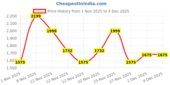 hyugalife.com Denzour Nutrition Denz-Whey Protein with 25g Protein, 5.5g BCAA & 11.75g EAA for Muscle Support & Recovery - 1Kg denzour nutrition Price History Graph from 1 Nov 2025 to 4 Dec 2025