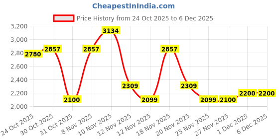 hyugalife.com Denzour Nutrition Denz-Whey Pure Isolate 27g Protein with 5.5g BCAA with Zero Added Sugar 1Kg denzour nutrition Price History Graph from 24 Oct 2025 to 4 Dec 2025