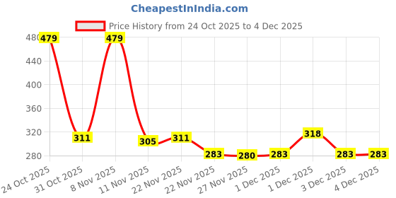 hyugalife.com Denzour Nutrition Micronised Creatine Powder for Strength & Energy - Unflavoured, 100 gram (33 Servings) denzour nutrition Price History Graph from 24 Oct 2025 to 4 Dec 2025