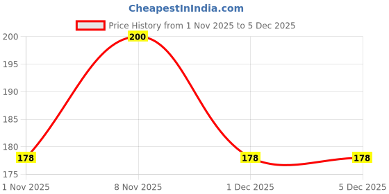 hyugalife.com Desi Nutri Ragi Sticks Achari Masti | Ready to Eat Ragi Sticks Achari Masti | Snacks | Ragi Sticks Achari Masti - 120 GMS | Rich in Iron & Protein | Pack of 2 desi nutri Price History Graph from 1 Nov 2025 to 4 Dec 2025