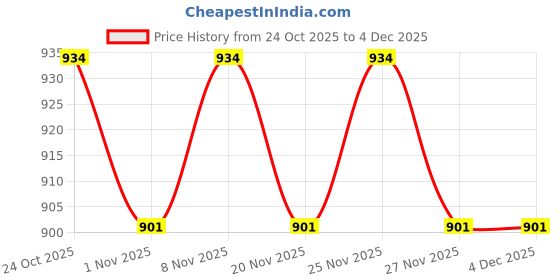hyugalife.com DIVINE NUTRITION BEAUTY SLEEP - 60 TABLETS | Promotes deep, restful sleep for improved recovery | Contains vitamin B6 for overall well-being. divine nutrition Price History Graph from 24 Oct 2025 to 4 Dec 2025