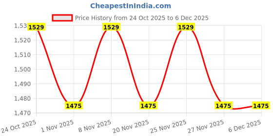 hyugalife.com DIVINE NUTRITION CREATINE 200g | Enhances performance and muscle strength | Premium blend of creatine monohydrate & HCL | Trusted by athletes. divine nutrition Price History Graph from 24 Oct 2025 to 4 Dec 2025