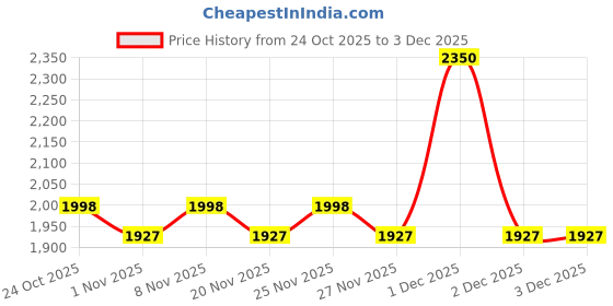 hyugalife.com DIVINE NUTRITION EAA - 250 gms | Superior blend of essential amino acids | Muscle building and recovery | Fast absorption for optimal results divine nutrition Price History Graph from 24 Oct 2025 to 3 Dec 2025