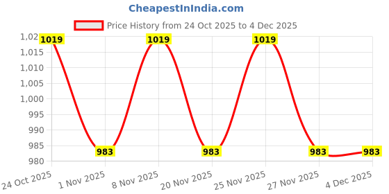 hyugalife.com DIVINE NUTRITION IMMUNO ESSENTIAL - 60 CAPSULES | Comprehensive blend for immune support with antioxidants | essential nutrients. divine nutrition Price History Graph from 24 Oct 2025 to 4 Dec 2025
