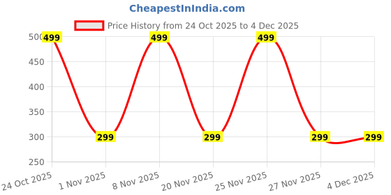 hyugalife.com Divya Himalayan Super Liver Elixir Enriched With Milk Thistle, Chicory ,Dandelion for Strong & Healthy Liver (450 ml) divya himalayan Price History Graph from 24 Oct 2025 to 4 Dec 2025