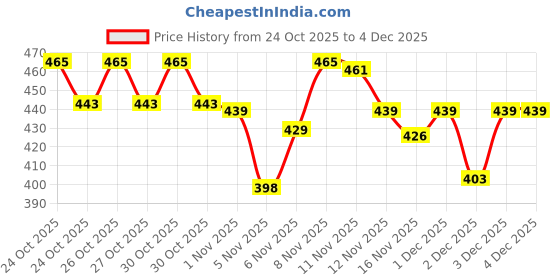 hyugalife.com DR. Morepen Omega 3 Deep Sea Fish oil 1000mg | 60 softgels | Omega DHA Vitamin A D3 E & K27 | Heart | Brain | Joints dr. morepen Price History Graph from 24 Oct 2025 to 3 Dec 2025