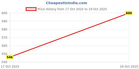 hyugalife.com Fast & Up Activate- Caffeine Free Pre-training Drink- 1500mg L-Arginine & Active Nutrients EAA (Essential Amino Acids) (20 No, Orange) fast & up Price History Graph from 17 Oct 2025 to 19 Oct 2025