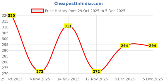 hyugalife.com Fast & Up Apple Cider Vinegar with Mother (15 Effervescent Tablets) | Added Vit. B6&B12 | Weight management & Gut Health | Green Apple Flavor fast & up Price History Graph from 29 Oct 2025 to 3 Dec 2025