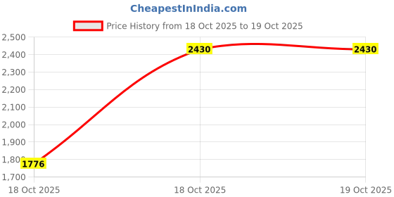 hyugalife.com Fast & Up BCAA Supplement- Pre/Post Intra Workout Supplement For Muscle Recovery&Endurance Energy Drink (450 g) fast & up Price History Graph from 18 Oct 2025 to 18 Oct 2025