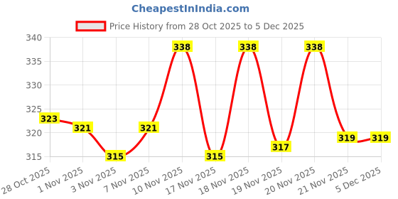 hyugalife.com Fast & Up Charge Natural Vitamin C & Zinc Effervescent Tablets with Amla - Orange (20 Tablets) fast & up Price History Graph from 28 Oct 2025 to 4 Dec 2025