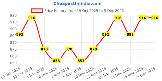 hyugalife.com Fast & Up Charge Natural Vitamin C & Zinc Effervescent Tablets with Amla - Orange (3 x 20 Tablets) fast & up Price History Graph from 19 Oct 2025 to 4 Dec 2025