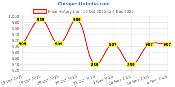 hyugalife.com fast & up Fast&Up Creatine Monohydrate (Pack of 250 gms Powder, 83 Servings, Unflavored), Helps Sustain Longer Workout, Muscle Repair & Recovery fast & up Price History Graph from 19 Oct 2025 to 4 Dec 2025