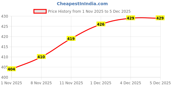 hyugalife.com fast & up Fast&Up Man Extend Stamina Booster | Improved Vitality| 20 Tablets - Cola Flavor fast & up Price History Graph from 1 Nov 2025 to 4 Dec 2025