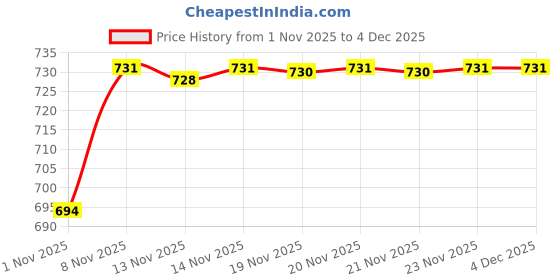 hyugalife.com fast & up Fast&Up Organic Ashwagandha- (KSM-66) 500mg with 5% Withanolides- Natural Vitality Booster fast & up Price History Graph from 1 Nov 2025 to 4 Dec 2025