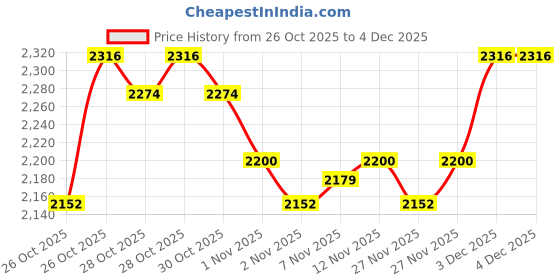 hyugalife.com fast & up Fast&Up Plant Protein - 26g Certified Protein from USA with 4.6g BCAA, 4.8g Glutamine. Smooth & Creamy Protein to Support Muscle Health & Recovery, Everyday Fitness & Nutrition – 25 servings, Chocolate flavour fast & up Price History Graph from 26 Oct 2025 to 4 Dec 2025