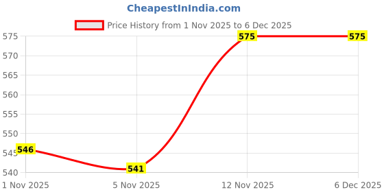 hyugalife.com fast & up Fast&Up Recover - Essential Amino Acids (20 Effervescent Tablets - Raspberry Flavour) - Post Workout Supplement for Muscle Recovery fast & up Price History Graph from 1 Nov 2025 to 4 Dec 2025