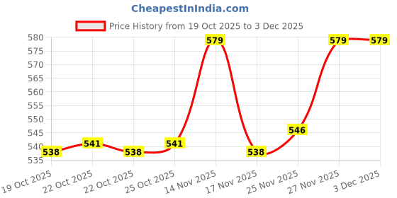 hyugalife.com fast & up Fast&Up Reload electrolyte energy and hydration - 20 effervescent tabs - Lime and Lemon flavour and Fast&Up Reload electrolyte energy and hydration - 20 effervescent tabs - Cola flavour fast & up Price History Graph from 19 Oct 2025 to 3 Dec 2025