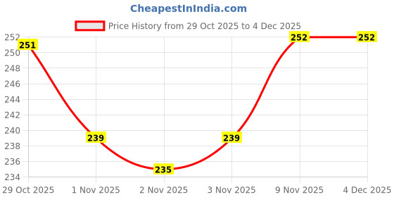 hyugalife.com fast & up Fast&up Reload - Instant Energy & Hydration Drink - Mojito Flavour - 20 Effervescent Tablets fast & up Price History Graph from 29 Oct 2025 to 4 Dec 2025