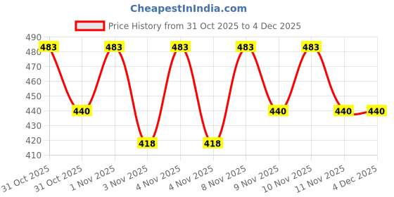 hyugalife.com Fast & Up L-Arginine 1500mg Supplement -Nitric Oxide Booster- Helps To Boost Stamina- Orange (20 Tablets) fast & up Price History Graph from 31 Oct 2025 to 3 Dec 2025