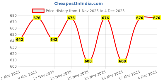 hyugalife.com Fast & Up Promega Omega 3 Rich Fish Oil 1250mg 3:2 Health EPA:DHA Ratio (60 Softgels) (60) fast & up Price History Graph from 1 Nov 2025 to 3 Dec 2025