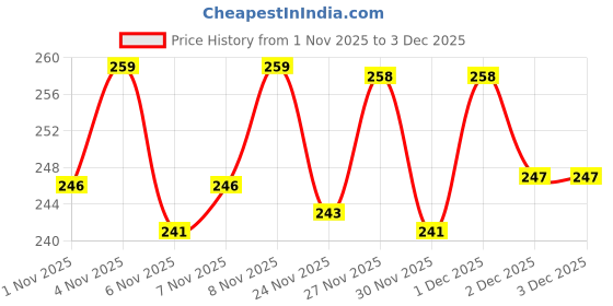 hyugalife.com Fast & Up Vitalize Multivitamin For Men & Women-21 Vital Vitamins&Minerals For Daily Health (20 Tablets) fast & up Price History Graph from 1 Nov 2025 to 2 Dec 2025