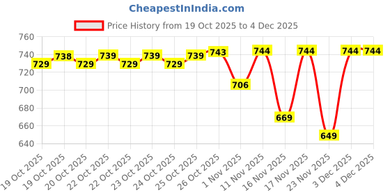 hyugalife.com fast & up FAST&UP L-Carnitine Tartrate 3000mg (Pack of 10 Effervescent Tablets,Lemon Flavor), Carnipure Lonza Switzerland, helps convert fat into energy, Energy Booster with added Garcinia and potassium fast & up Price History Graph from 19 Oct 2025 to 3 Dec 2025