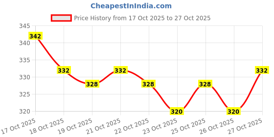 hyugalife.com fast & up Fast&Up Lung Detox with 600mg NAC (N-acetylcysteine) for Smokers, Mucus, Chest Congestion & Pollution l Lung Cleanser Drink l Lung & Respiratory Health l 20 Effervescent Tablet - Strawberry Flavor fast & up Price History Graph from 17 Oct 2025 to 27 Oct 2025
